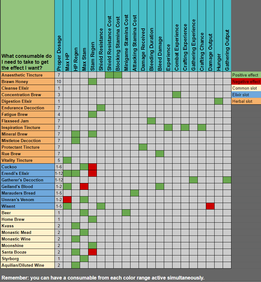 A chart of consumable effects — what each elixir, tincture, brew and potion does